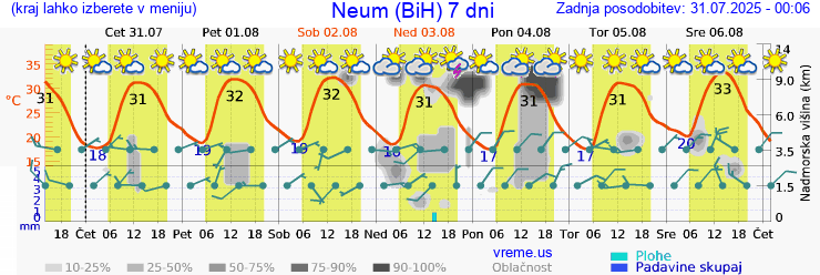Vreme 7 dni