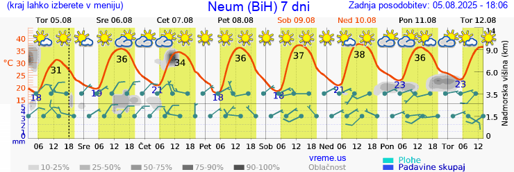 Vreme 7 dni