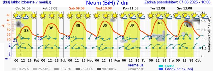 Vreme 7 dni