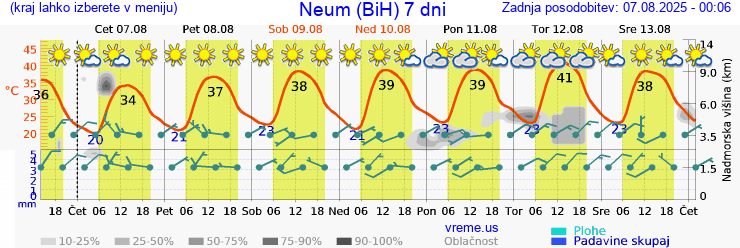 Vreme 7 dni