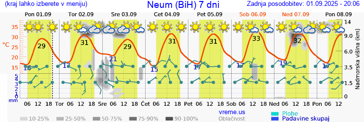 Vreme 7 dni