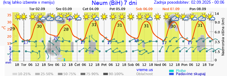 Vreme 7 dni