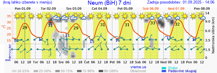 Vreme 7 dni