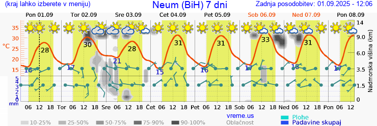 Vreme 7 dni
