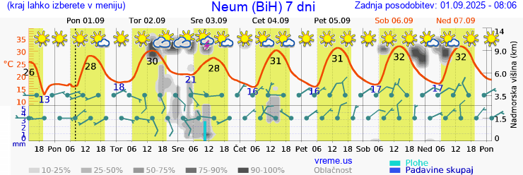 Vreme 7 dni
