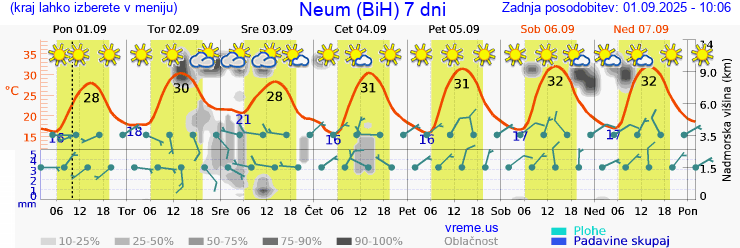 Vreme 7 dni