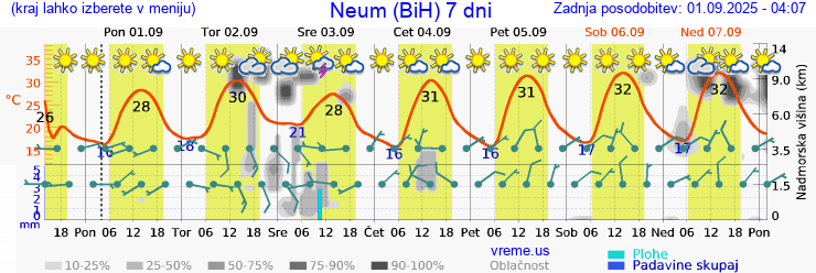 Vreme 7 dni