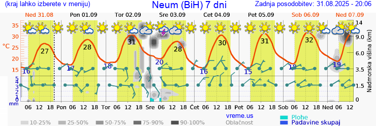 Vreme 7 dni