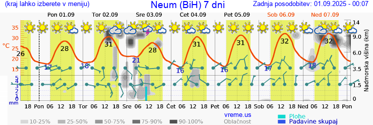 Vreme 7 dni