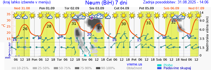 Vreme 7 dni