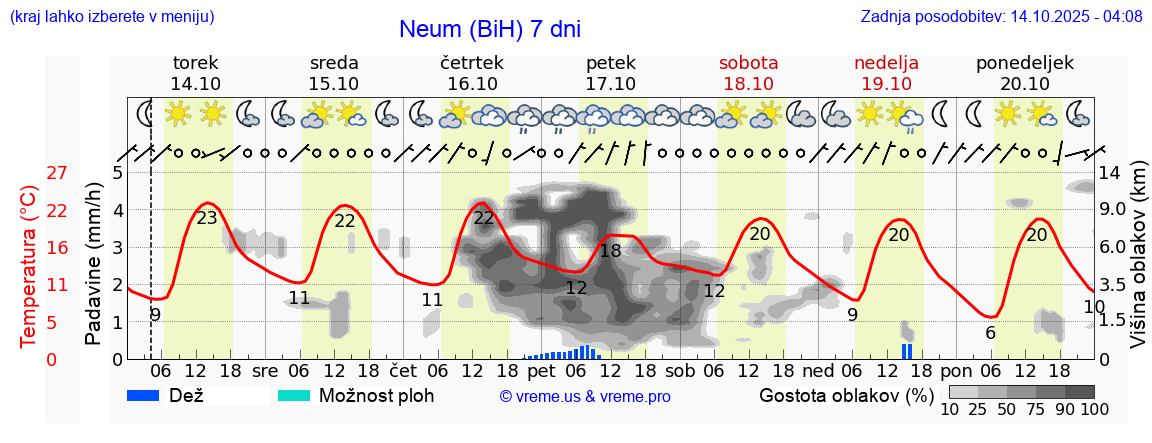 Vreme 7 dni