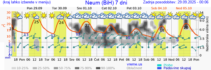 Vreme 7 dni