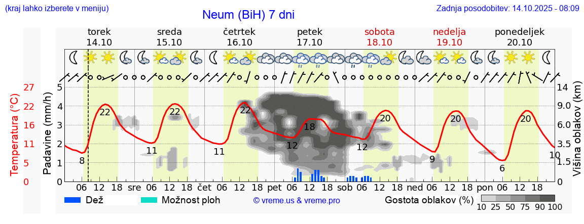 Vreme 7 dni