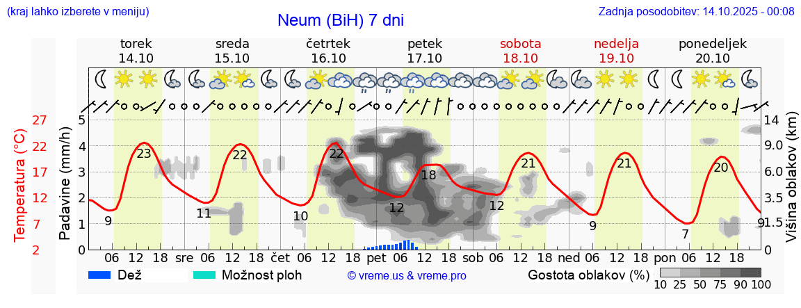 Vreme 7 dni