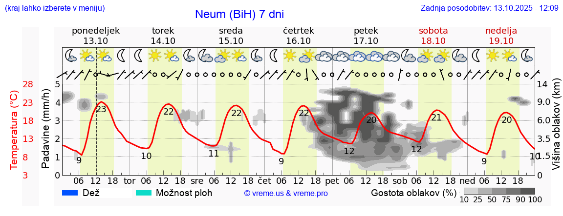 Vreme 7 dni