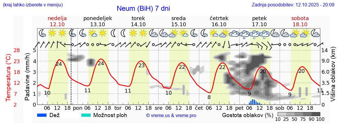 Vreme 7 dni