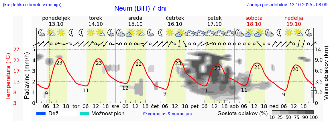 Vreme 7 dni