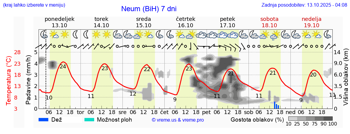 Vreme 7 dni