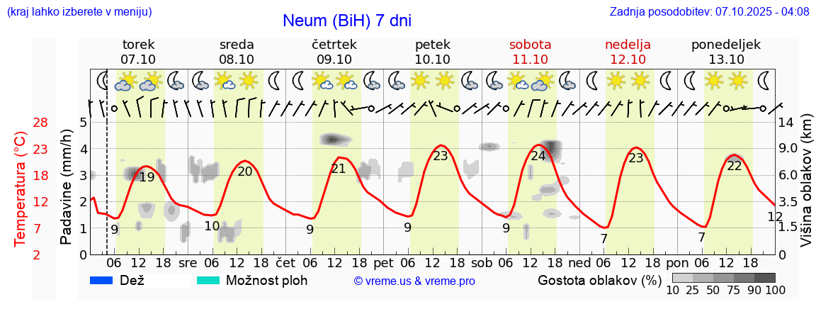 Vreme 7 dni