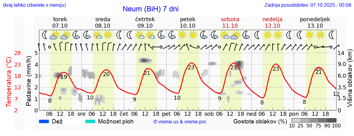 Vreme 7 dni
