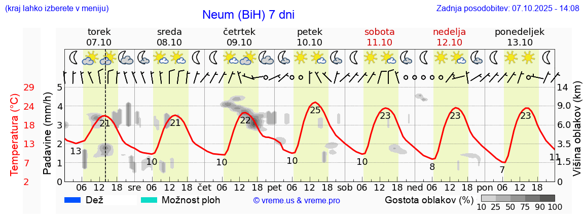 Vreme 7 dni