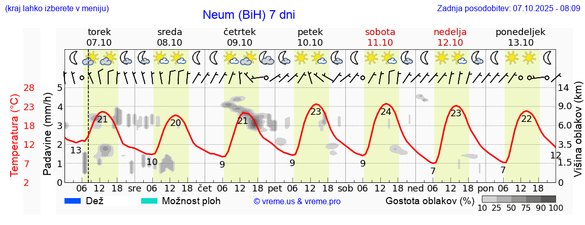 Vreme 7 dni