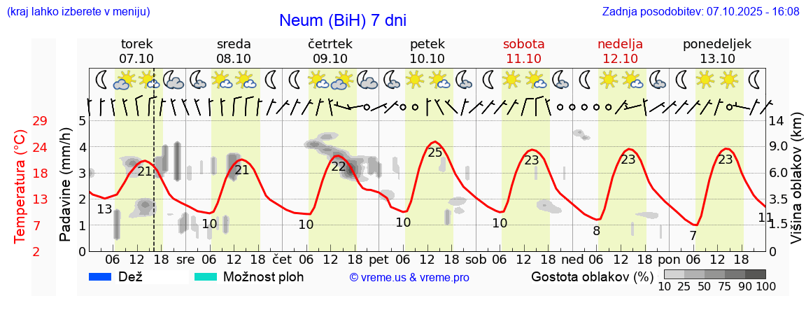 Vreme 7 dni