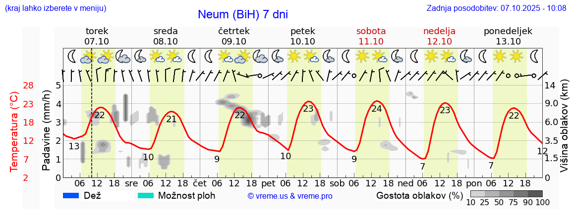 Vreme 7 dni