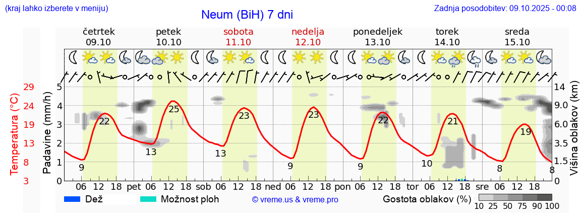 Vreme 7 dni