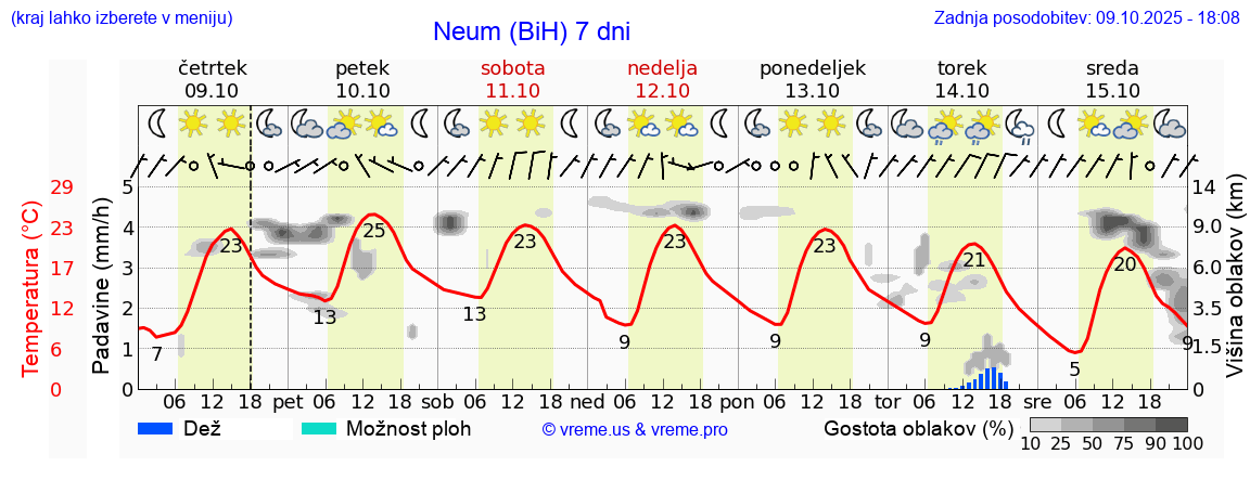 Vreme 7 dni