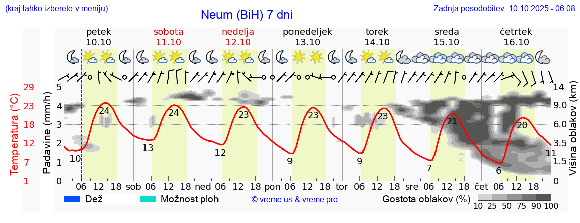 Vreme 7 dni