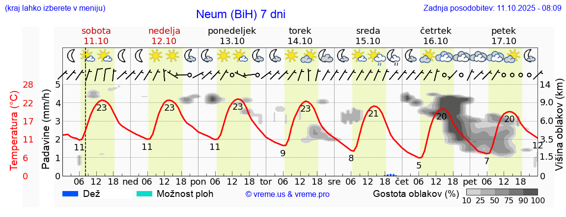 Vreme 7 dni