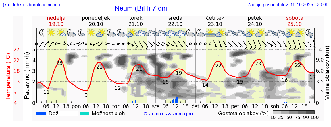 Vreme 7 dni