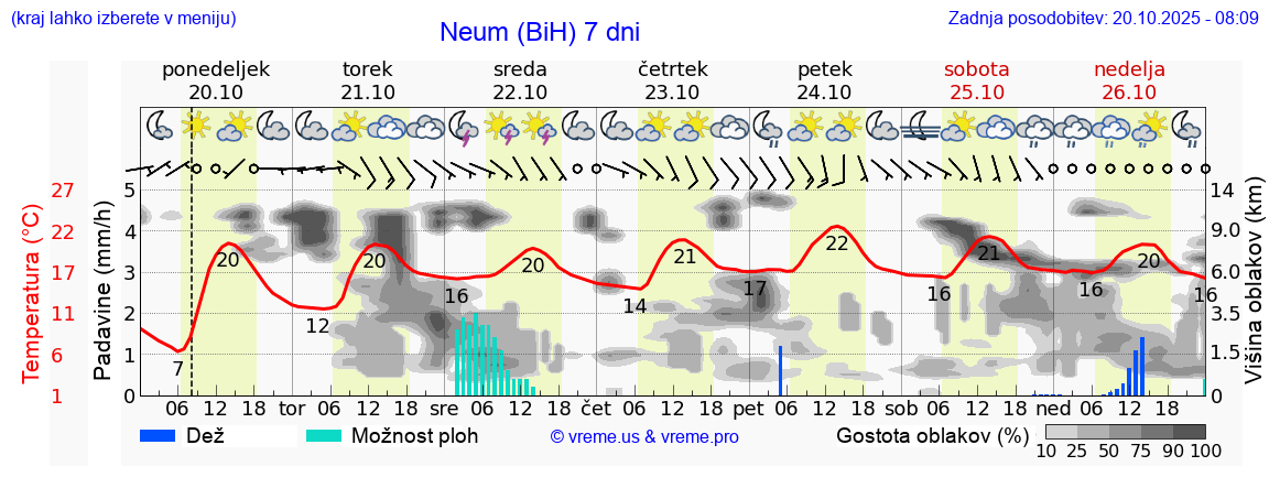 Vreme 7 dni