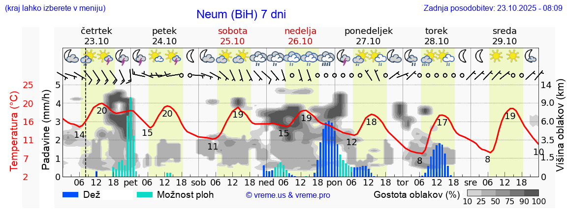 Vreme 7 dni