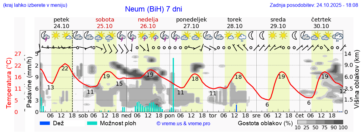 Vreme 7 dni