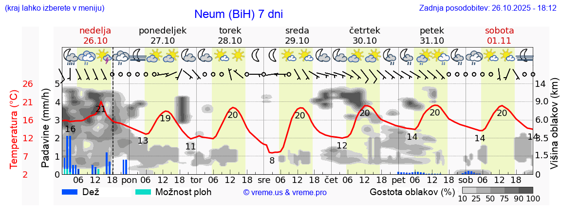 Vreme 7 dni