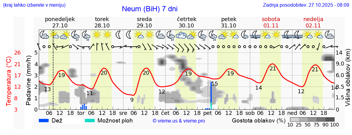 Vreme 7 dni