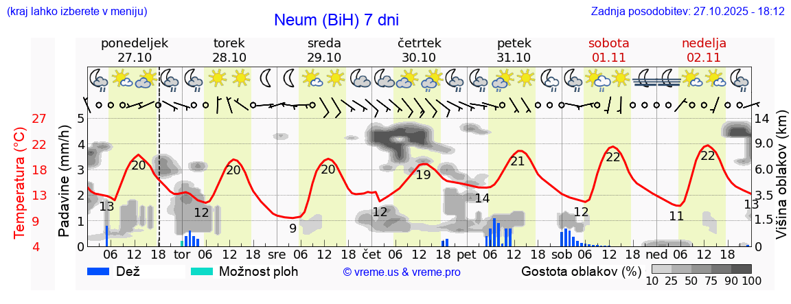 Vreme 7 dni