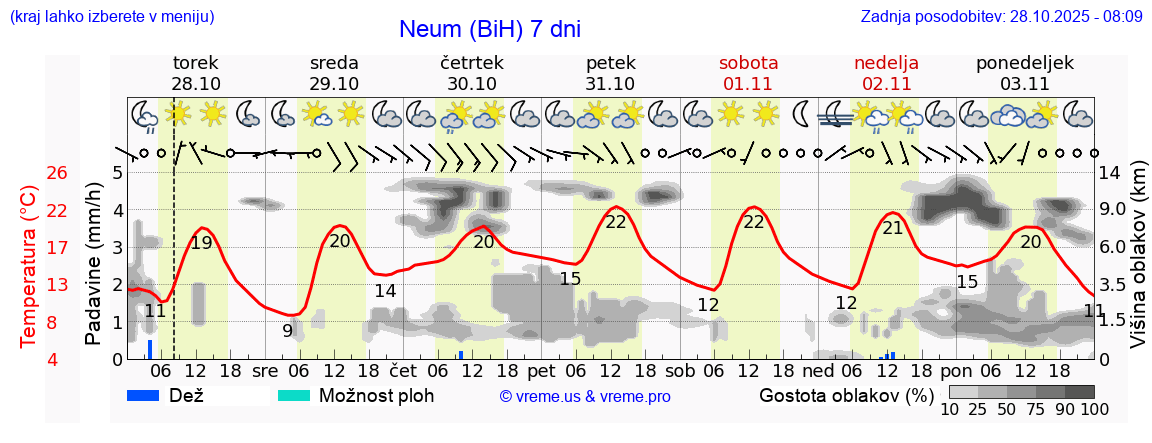 Vreme 7 dni