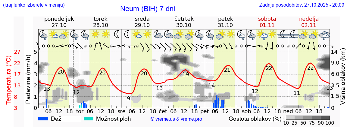 Vreme 7 dni