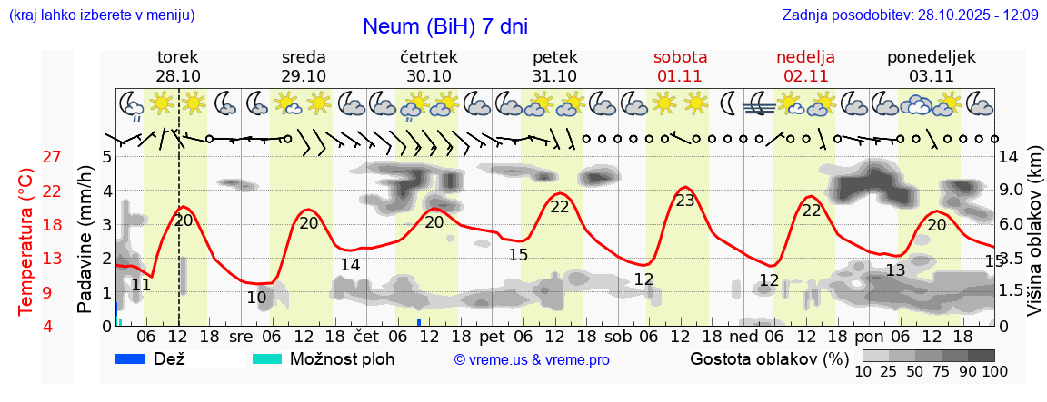 Vreme 7 dni