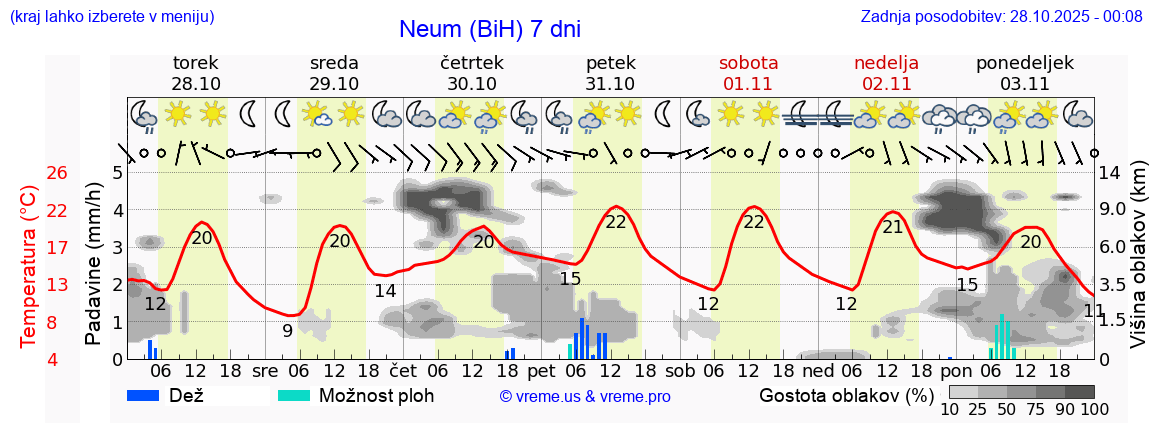 Vreme 7 dni