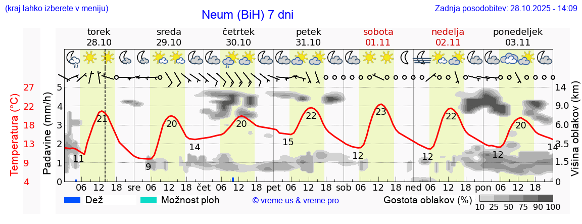 Vreme 7 dni