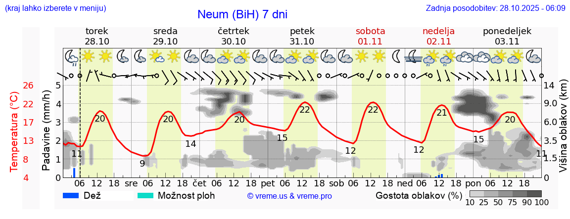 Vreme 7 dni