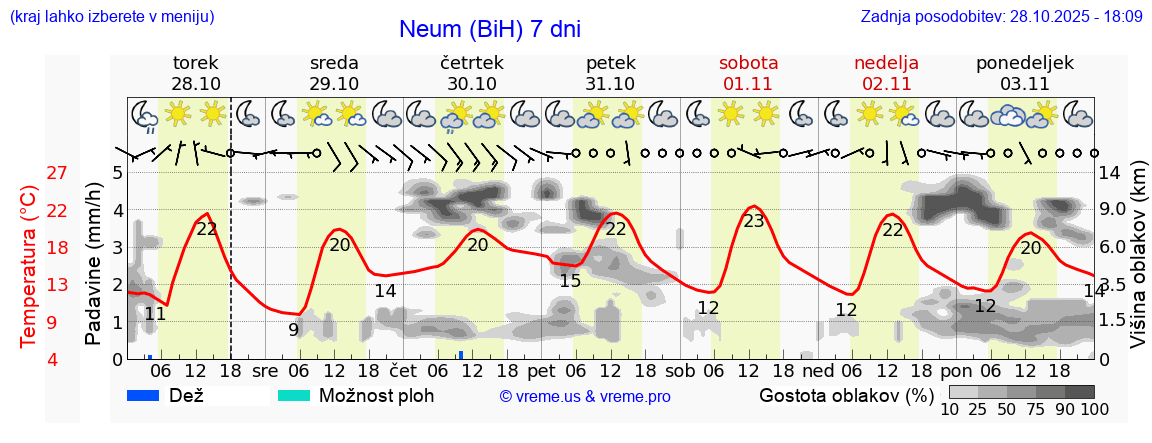 Vreme 7 dni