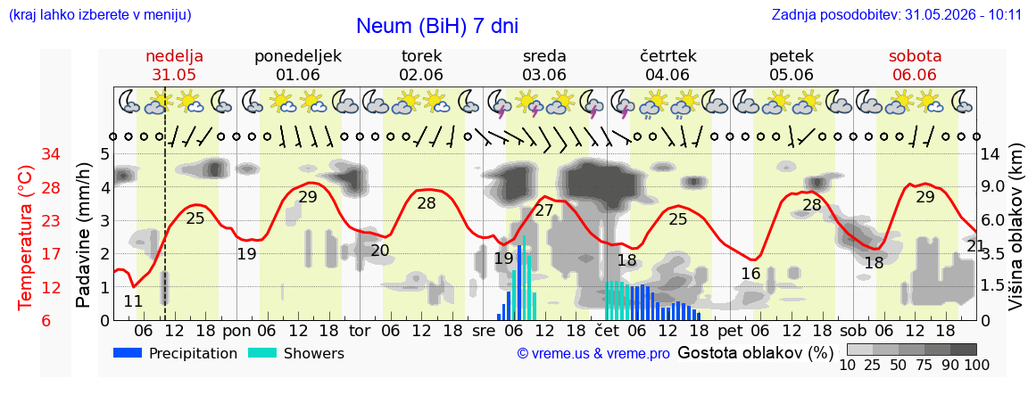Vreme 7 dni