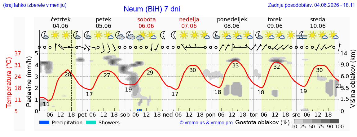 Wetter 7 Tage