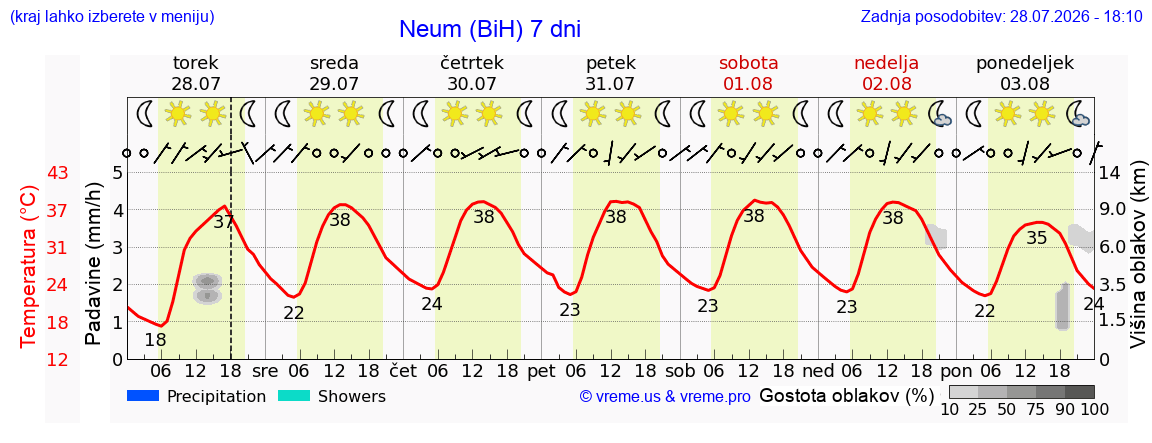 Vreme 7 dni