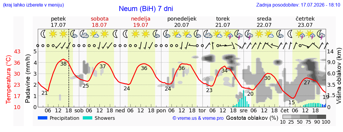 Vreme 7 dni
